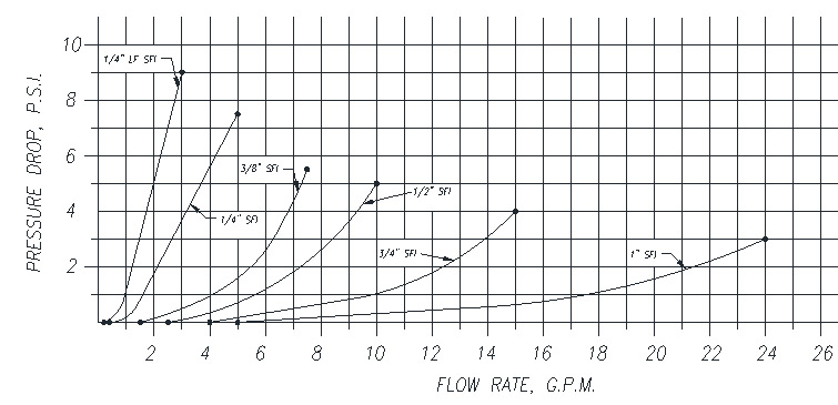 Visual Flow Indicators